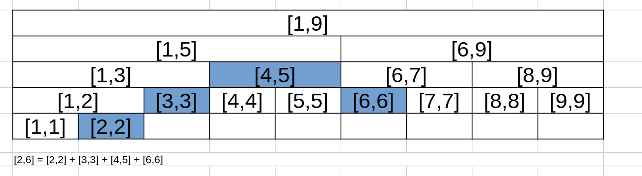 简易线段树示意图