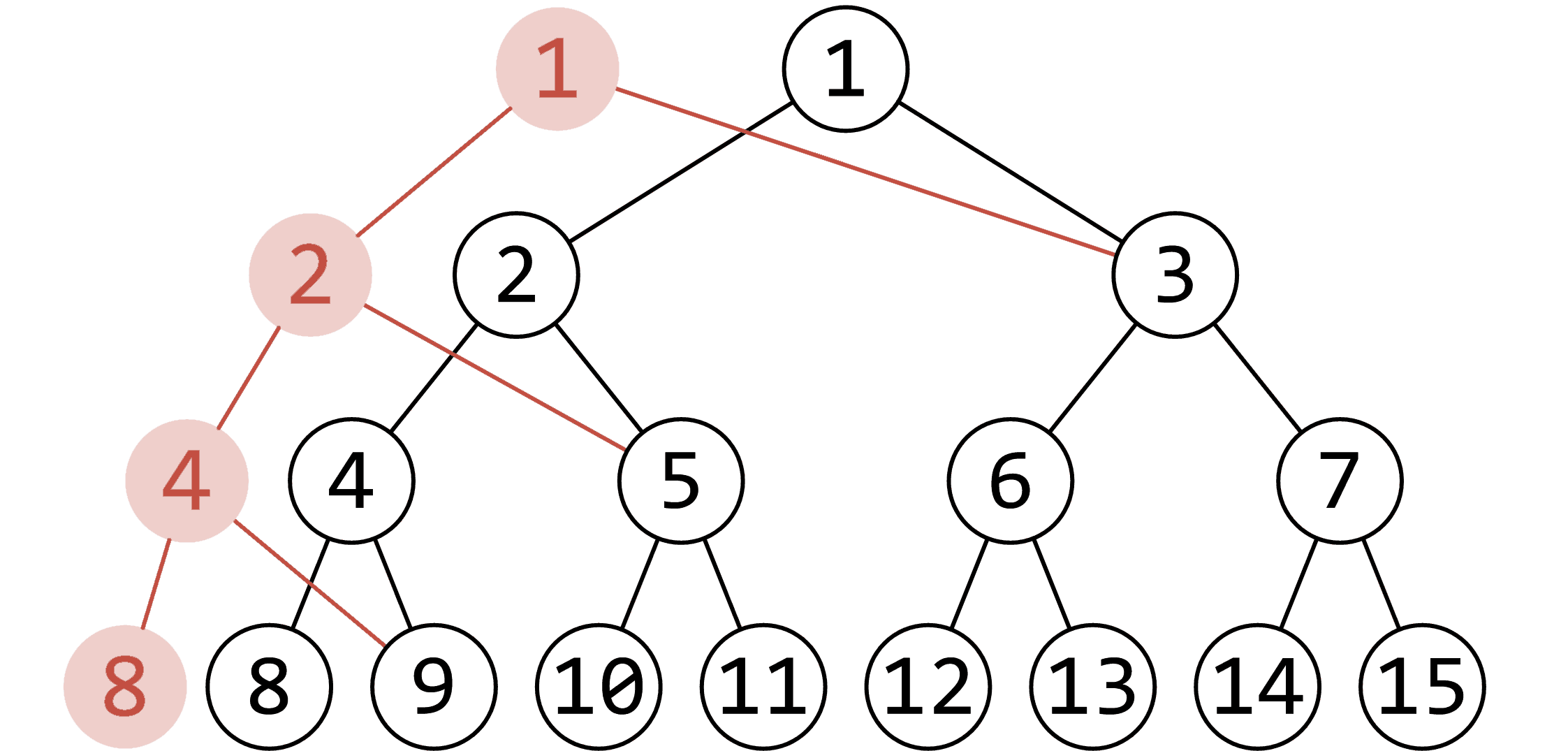可持久化线段树示意图